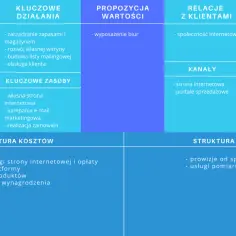 Schemat przedstawia kluczowe elementy **modelu biznesowego**: partnerów, działania, zasoby, propozycję wartości, relacje z klientami, kanały, segmenty klientów, strukturę kosztów i przychodów.