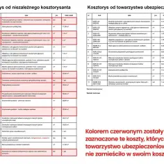 Czerwone pola w kosztorysie wskazują koszty, których nie uwzględniło towarzystwo ubezpieczeniowe.
