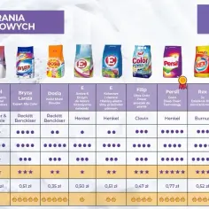 Ile kosztuje proszek do prania? Sprawdź najlepsze oferty i ceny