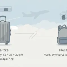 Porównanie walizki i plecaka jako bagażu podręcznego. Walizka ma wymiary 55x38x20 cm, plecak 40x30x15 cm.