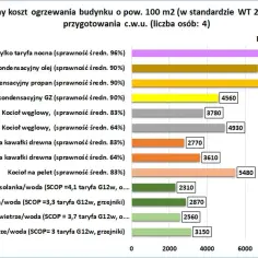 Najtańsze ogrzewanie wody użytkowej: pompy ciepła powietrze/woda (SCOP=3,7) kosztują 2560 zł/rok.