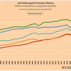 Wykres pokazuje PKB per capita krajów Europy Środkowej i Zachodniej od 1990 do 2022. Polska zbliża się do Francji.