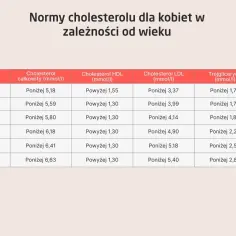 Tabela z normami cholesterolu całkowitego dla kobiet wg wieku. Sprawdź, czy Twój cholesterol całkowity mieści się w normie.