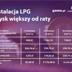 Tabela porównująca koszt instalacji gazowej LPG w ratach. Zysk z instalacji jest większy niż miesięczna rata.