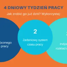 Jak wdrożyć 4 dniowy tydzień pracy? Poznaj 3 sposoby: system skróconego tygodnia, zadaniowy czas pracy i indywidualny rozkład.