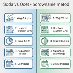 Porównanie metod czyszczenia: czy biały ocet i soda oczyszczona faktycznie działają lepiej niż chemia? Ilustracja pokazuje instrukcje użycia sody i octu do czyszczenia.
