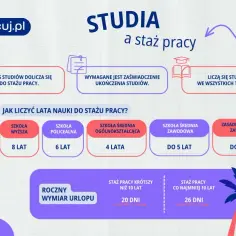 Czy studia licencjackie wliczają się do stażu pracy? Odpowiedź zaskakuje