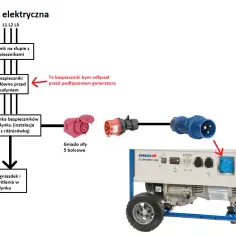 Jak podłączyć generator prądu do instalacji domowej bezpiecznie i skutecznie