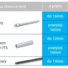 Jaka kotwa chemiczna najlepsza do Twojego projektu? Kluczowe informacje!