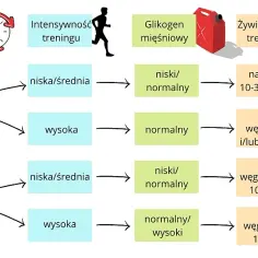 Ile nie jeść przed bieganiem, aby uniknąć dyskomfortu i bólu?