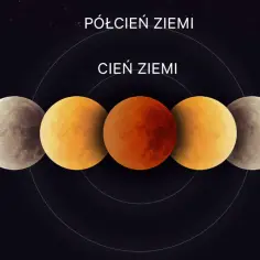 Cykl zaćmienia Księżyca: od pełnego blasku, przez półcień Ziemi, aż po czerwony cień Ziemi i powrót do jasności.