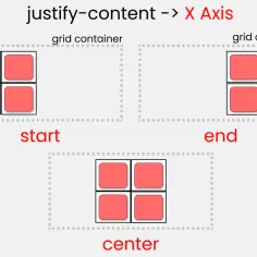 Ilustracja pokazująca rozmieszczenie elementów w kontenerze grid: start, end i center.
