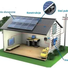 Fotowoltaika 10 kW - Jak zaoszczędzić na energii i uniknąć kosztów