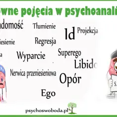 Grafika przedstawia kluczowe pojęcia psychoanalizy, w tym "nerwica przeniesieniowa". Widoczne są też rysunki mózgów, jeden z nich trzyma tabliczkę z napisem "S. Freud".