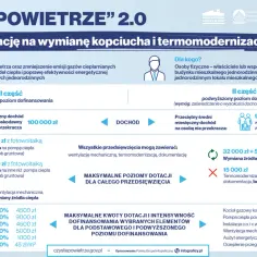 Czyste powietrze kwoty dofinansowania – sprawdź maksymalne wsparcie