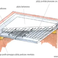 Rysunek przedstawia przekrój przez strop, gdzie widoczne jest zbrojenie krzyżowe, płyty prefabrykowane i betonowe, a także elementy konstrukcyjne jak wieniec żelbetowy.