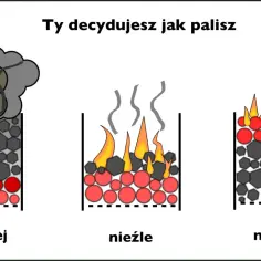 Ilustracja porównująca trzy sposoby palenia w piecu: najgorzej (dym), nieźle (płomienie i dym) i najlepiej (czyste płomienie).