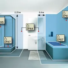 Łazienka z prysznicem i wanną. Wskazane strefy ochrony **IP20** i wyższe (IPX4, IPX5, IPX7) dla urządzeń elektrycznych.