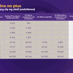 Tabela porównuje PIT Zero dla rodzin z ulgą prorodzinną, pokazując korzyści dla 1 rodzica w skali roku i miesiąca.