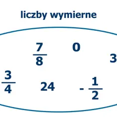 Przykłady liczb wymiernych: -5, 7/8, 0, 3,7, 2 3/4, 24, -1/2.