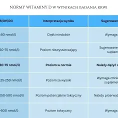 Tabela norm witaminy D. Sprawdź, ile kosztuje badanie witaminy D3 i co oznaczają wyniki: od ciężkiego niedoboru po poziom toksyczny.