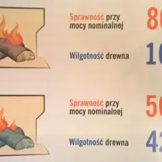 Porównanie: suche drewno (16% wilgotności) daje 80% sprawności, mokre (42%) tylko 56%. Unikaj palenia mokrym drewnem!