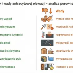 Zalety i wady antracytowej elewacji domu: nowoczesny wygląd, trwałość, łatwość utrzymania, uniwersalność, ale też wyższa cena i wrażliwość na błędy wykonawcze.