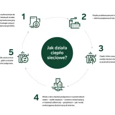 Schemat działania **systemu ciepłowniczego**: produkcja ciepła, dystrybucja siecią ciepłowniczą do odbiorców, podgrzewanie wody i powrót schłodzonej wody do ponownego ogrzania.