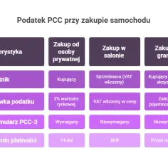 Jakie PCC przy zakupie samochodu? Uniknij nieprzyjemnych niespodzianek