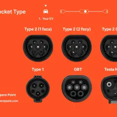Ilustracja przedstawia różne typy gniazd ładowania pojazdów elektrycznych: Type 2 (1, 2, 3 fazy), Type 1, GBT i Tesla NACS.