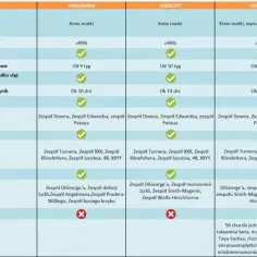 Tabela porównująca badania prenatalne: Panorama, Veracity, Veragene. Sprawdź, które badanie jest najlepsze dla Ciebie.