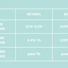 Tabela porównująca stężenia retinolu i retinalu: niskie, średnie i wysokie.