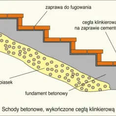 Schemat schodów zewnętrznych z cegły klinkierowej. Dowiedz się, jak zaszalować schody zewnętrzne, by były trwałe i estetyczne.