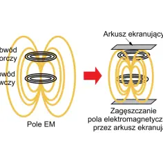 Pole elektromagnetyczne między cewkami, a następnie zagęszczone przez arkusz ekranujący, ilustrujące działanie klatki Faradaya.