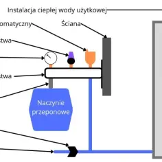 Jak zamontować naczynie przeponowe do bojlera - uniknij powszechnych błędów