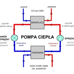 Schemat pompy ciepła: skraplacz, parownik, sprężarka i zawór rozprężny. Obieg czynnika chłodniczego, zasilanie i powrót CO/CWU, dolne źródło ciepła. Rury i peszle łączą elementy.