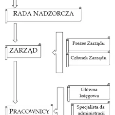 Ile trwa kadencja rady nadzorczej spółdzielni mieszkaniowej? Poznaj szczegóły