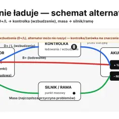 Schemat alternatora: jak sprawdzić przewód wzbudzenia. Pokazuje połączenia między alternatorem, kontrolką, akumulatorem i masą silnika.