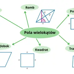 Pola wielokątów: trójkąt, romb, prostokąt, trapez, kwadrat, równoległobok. Pomoc w nauce do sprawdzianu matematyka klasa 8 figury na płaszczyźnie.