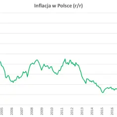 Wykres pokazuje inflację w Polsce (r/r) od 2000 do 2022. Wahania cen wpływają na strategię cenową małych przedsiębiorstw handlowych.