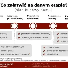 Plan budowy domu: od koncepcji, przez adaptację, aż po pozwolenie na budowę. Pozwolenie na budowę to kluczowy etap, bez którego nie można rozpocząć prac.