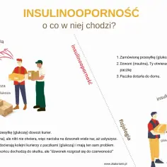 Ilustracja wyjaśnia insulinooporność: kurierzy z glukozą dzwonią, ale insulina nie otwiera drzwi, co utrudnia dostarczenie.