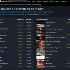 Jak sprawdzić ile osób gra w grę na Steam? Na SteamDB zobaczysz listę najpopularniejszych gier i liczbę graczy online.