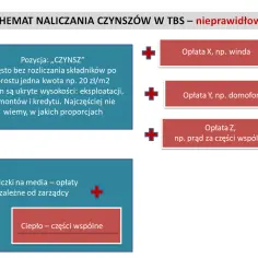Ile wynosi czynsz w TBS? Sprawdź koszty i ukryte opłaty