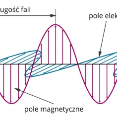 Schemat przedstawia fale radiowe z polami elektrycznymi i magnetycznymi, pokazując ich długość i kierunek ruchu.