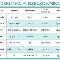 Tabela pokazuje deklinację rzeczownika "spacer" przez przypadki, pytania, podpowiedzi i liczby.