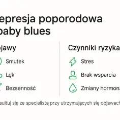 Depresja poporodowa i baby blues: objawy (smutek, lęk, bezsenność) i czynniki ryzyka (stres, brak wsparcia, zmiany hormonalne). Leczenie wymaga konsultacji ze specjalistą.