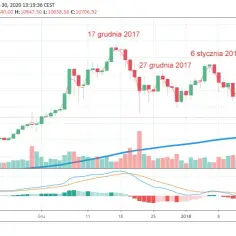 15 BTC: Aktualna wartość i kurs Bitcoina w dolarach (USD)