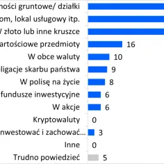 W co inwestować długoterminowo? 5 najlepszych opcji na przyszłość