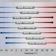 Najlepsze oleje silnikowe 5W30: ranking i porównanie top 5 marek